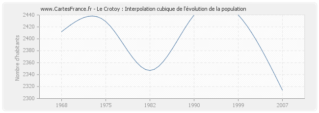 Le Crotoy : Interpolation cubique de l'évolution de la population
